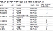 <1등급 프로젝트 학력 ‘점프업’-수시 논술·적성검사 전형 대비 어떻게…...>‘적성검사 전형’ 학생부 만회 기회…수능 최저기준 확인을