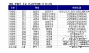 고양원흥, 한강신도시, 세종시 등 가을 분양 ‘러시’