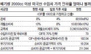 미국산 수입차값 4%이상 하락