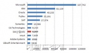 한국SW 전체R&D, 美 MS의 10%도 못 미쳐