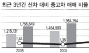 車시장 ‘선진국형’ 변신