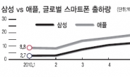 삼성 실적1위 유지…법원판결에 달렸다