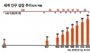 <지구촌 70억명 시대>60억→70억 되는데 불과 12년 소요…‘맬서스의 재앙’ 온다?