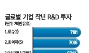 한국기업 위기때 R&D투자 늘렸다