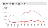 해외지수연동 ELS 발행급감…원금손실구간 접근