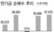 증시 구원투수 연기금…업종보다 대표株 산다