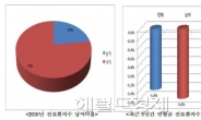 류마티스 관절염 77%가 여성환자