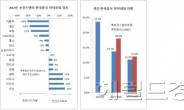 모건스탠리, “한국증시 많이 올라봐야 1900”…경기부진 따른 이익감소 탓