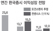 “한국증시 향후 1년간 뛰어봐야 1900”