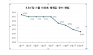 서울 아파트 매매값 3.3㎡당 1700만원 붕괴