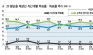 <10·26 재보선 D-1>오전11시 20%·오후7시 40%…넥타이부대가 승부 가른다