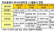 <11월증시전망>“지수 추가상승 어렵다…현금비중 늘려라”