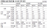 수수료인하 압박…시중銀 결국 ‘백기 투항’