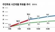 오전 투표율 호조…최종 45% 넘어 50%까지 가능할 듯