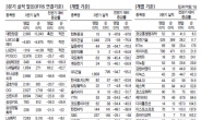 상장사 62% 실적 뒷걸음…회복증시 ‘찬물’