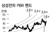 삼성전자 100만원대 초읽기