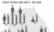 <국민연금 2000만명 시대>매달 100만원이상 통장 입금…고액수급자 서울에만 6834명