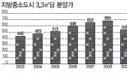 중소도시 분양가 가파른 상승세