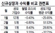 불황땐 신규상장株 수익 ‘짭짤’