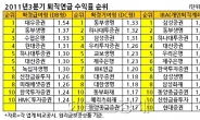 대우ㆍ삼성證 지옥같은 3분기에도 노후자산은 잘 지켰다…DB형, IRA에서 각각 1위