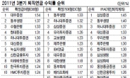 확정급여형-대우·개인퇴직계좌-삼성 선두