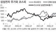 <홍길용의 머니스토리> 삼성전자 100만원이 기준…분할 매수·매도 전략 유효