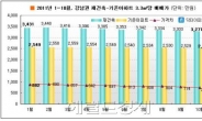 강남권 재건축 단지 하락폭 5배