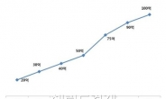 Daum 모바일 광고 플랫폼, 10월 페이지뷰 100억회 돌파