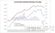 10월에도 헤지펀드가 시장 주물렀다