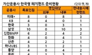 한국형헤지펀드 전문인력 확보 ‘비상’…80%는 내부에서 비경험자 자리만 이동