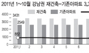 강남재건축 집값 하락률 일반아파트의 5배