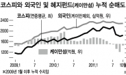 10월에도 헤지펀드가 시장 주물렀다