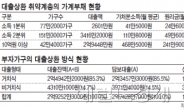 수십억 자산가? 알고보면 ‘빚부자’