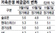 저축銀 예금금리도 4%대… 돈맡길 곳 없네