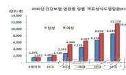 식생활 변화가 가져온 ‘역류성 식도염’, 매년 18%씩 증가