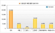 12월 전국 2만여가구 입주...세종시 첫마을퍼스트프라임, 서울-응암7ㆍ9구역 및 신당7구역, 광교신도시 등 입주 시작