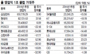 ‘㈜대한민국’ 영업익 1조클럽 갈수록 감소