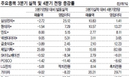 4분기도 믿을 건 삼성전자·자동차株