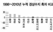 무역·통화전쟁 심화 우려…수출한국 미래 ‘살얼음판’