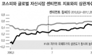 불안한 지표…증시자금 주변만 맴돈다