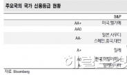 정부 신용등급전망 상향, 외화조달·환변동 위험 줄여 증시에 호재