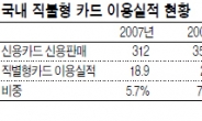 소득공제율 확대…직불형 카드가 해법