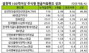 ‘불려준다더니…’, 운용사들 내 노후자금(연금펀드) 까먹고 있었다