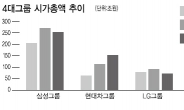 <홍길용기자의 머니스토리> 그룹株 ‘인사가 만사’…CEO리스크에 갈렸다