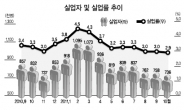 ‘고용대박’ 현실과 괴리 ‘통계 난센스’