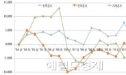 공공건설 실적공사비 삭감 과도하다...건설산업연구원 분석