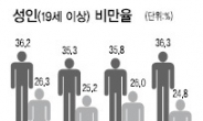 한국 ‘3040男’ 절반 가까이 뚱뚱보