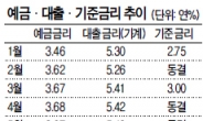 예금이자 떨어지고 대출금리는 더 오르고