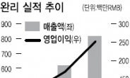 국내 상장 中기업들 ‘들썩’…긴축완화 수혜보나