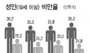 한국 ‘3040男’ 절반 가까이 뚱뚱보